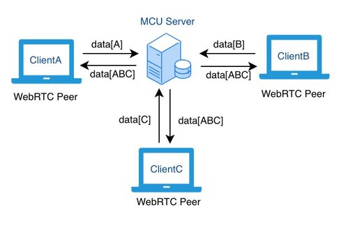 云架構(gòu)下EasyRTC企業(yè)遠(yuǎn)程會(huì)議MCU版與SFU版的行業(yè)應(yīng)用場(chǎng)景與技術(shù)開發(fā)差異