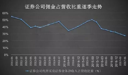 BAT占領券商高地，僅是“棋”中一步 傭金代理的深層變革與未來展望